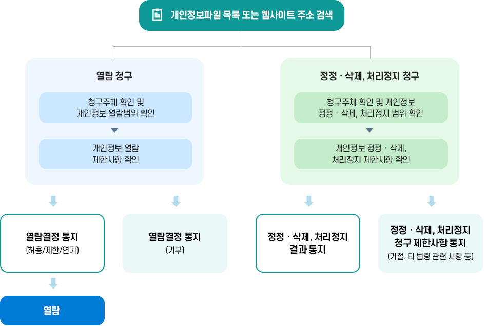 개인정보 열람